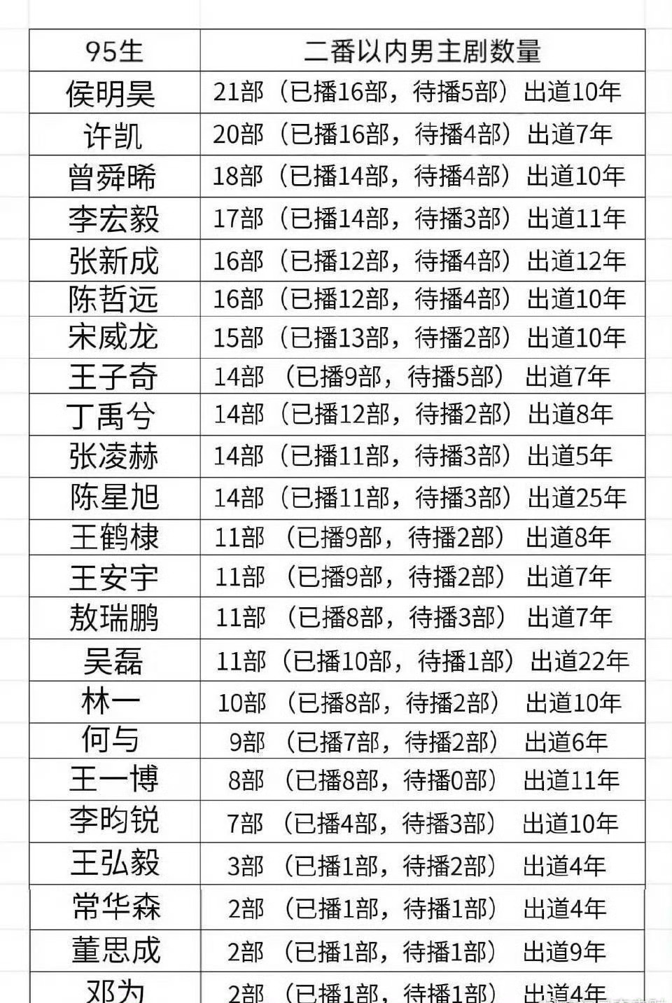 95生竟然拍了这么多剧吗，有印象的好少～1. 侯明昊：《大梦归离》2. 许凯：《