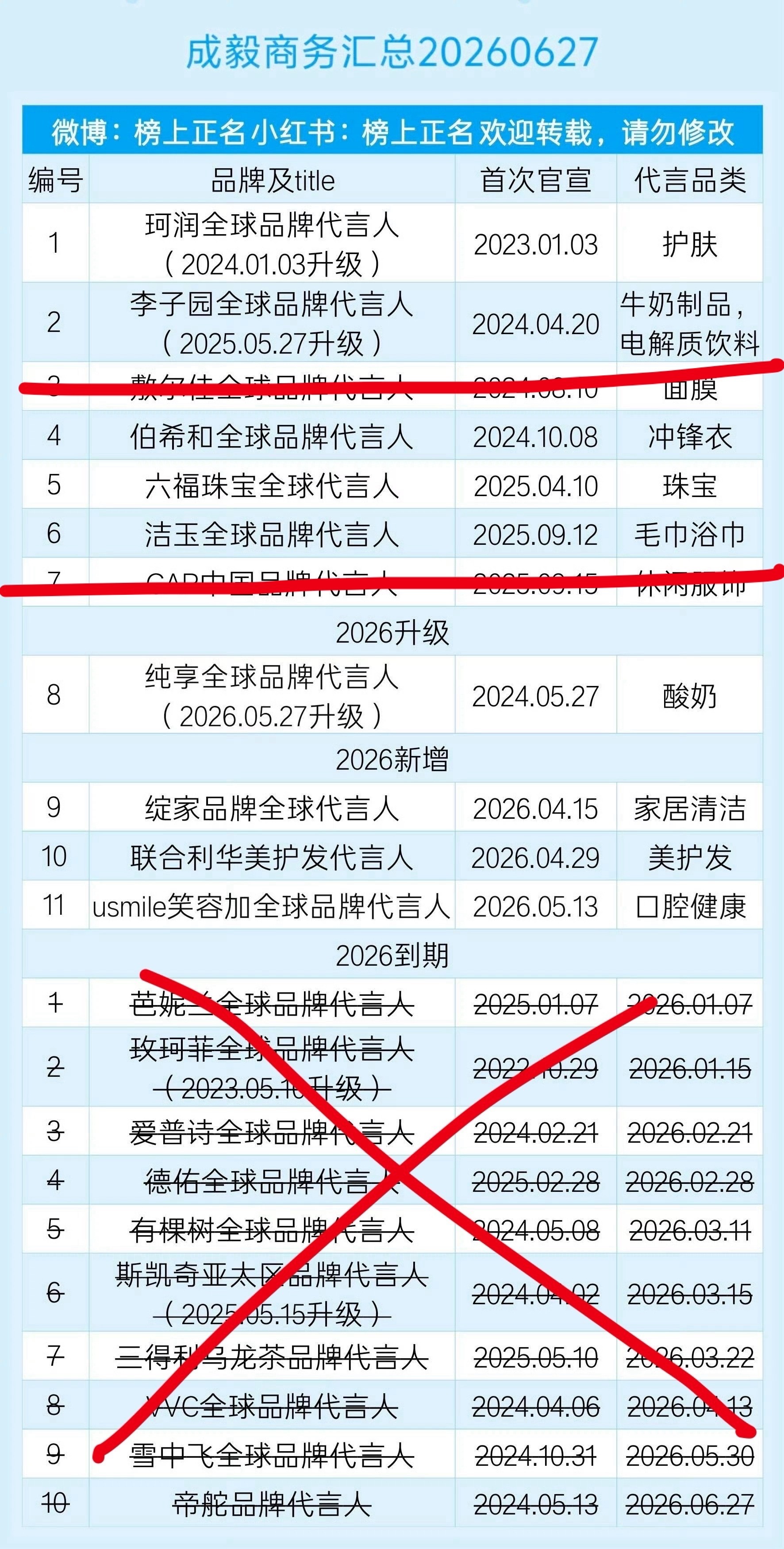 谁家一季度三扑扑剩9个代言了