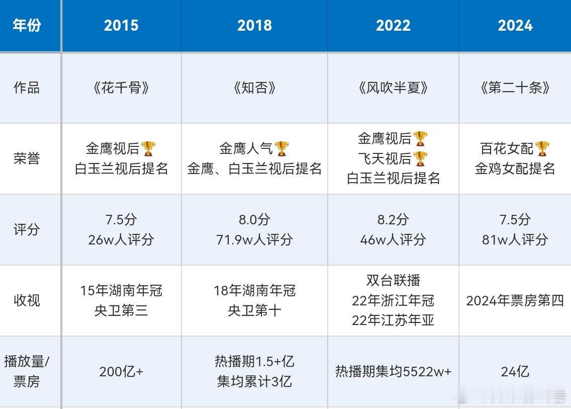 赵丽颖获奖数据一览～：每部作品都被两个及以上主流奖提名，作品收视均为年冠，播放量