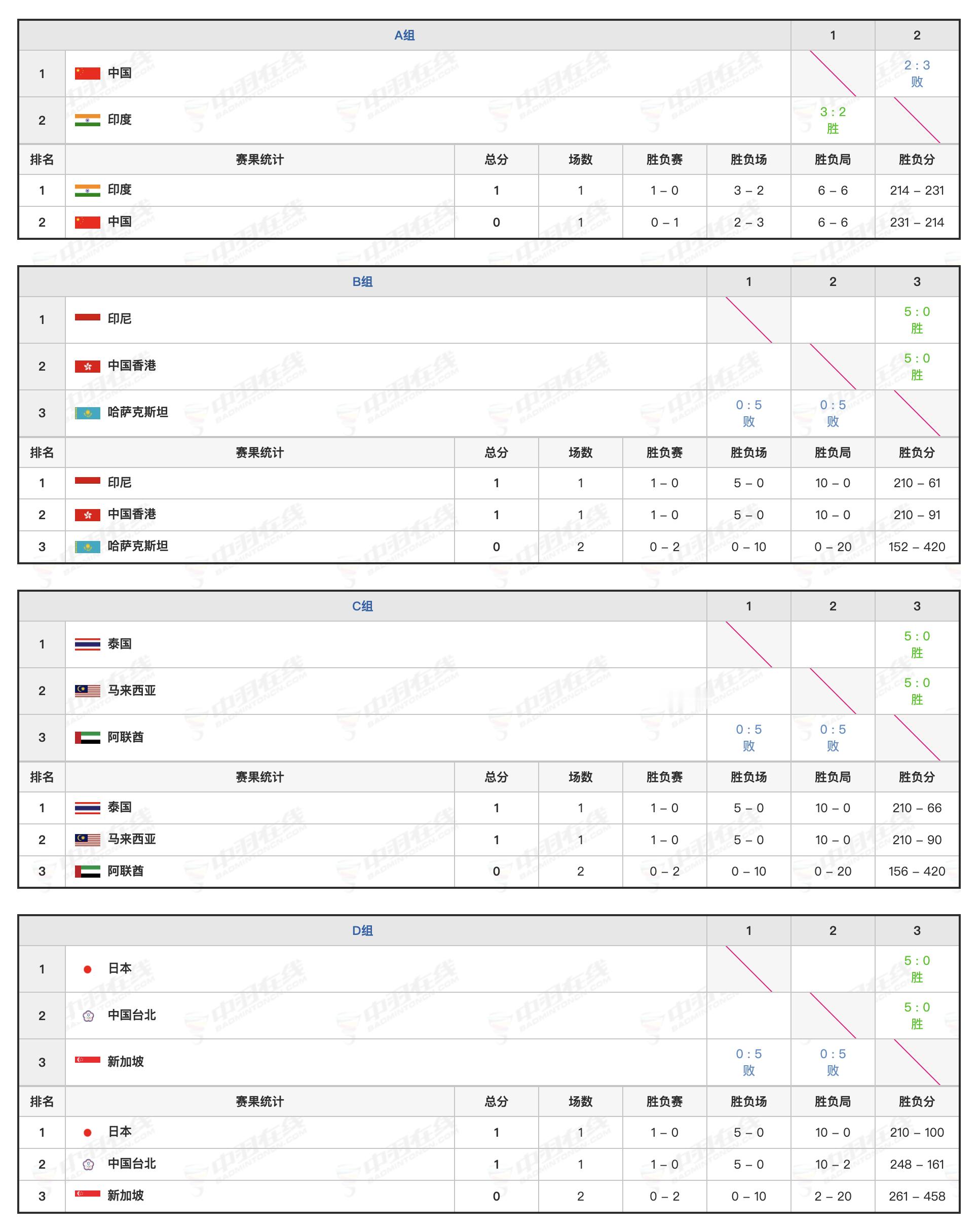 两轮过后女团出线情况：A组：印度小组第一，中国小组第二B组：印尼和中国香港争夺小