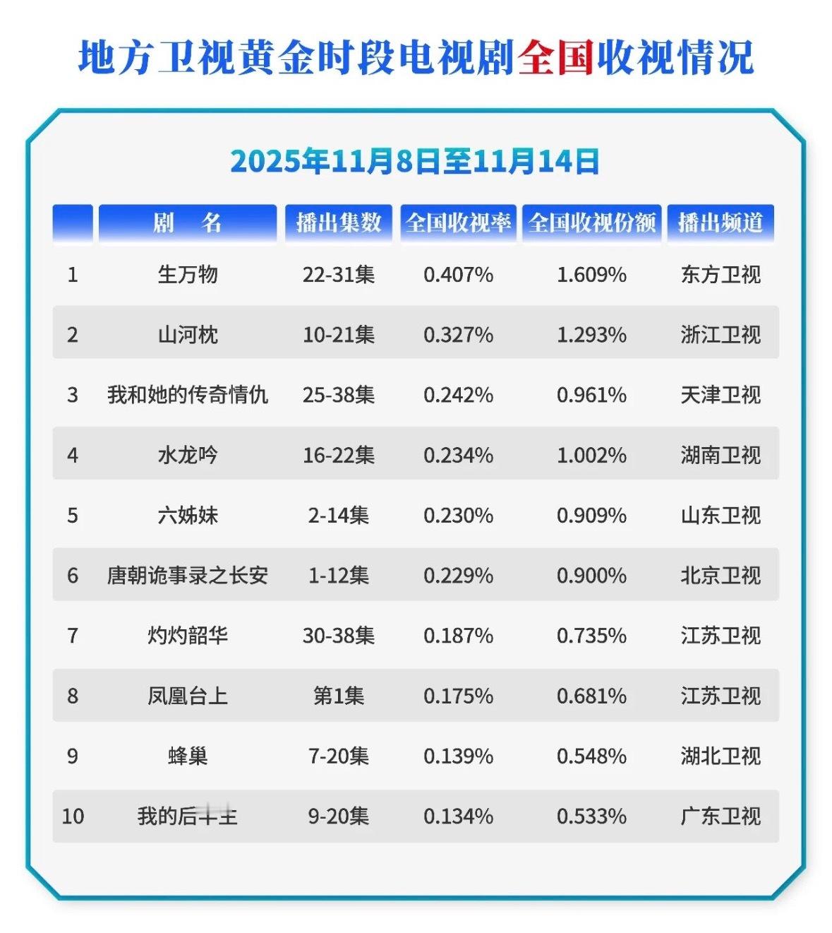 太争气了！地方重播还是收视第一cvb分榜出炉，地方卫视黄金时段电视剧本地收视情况