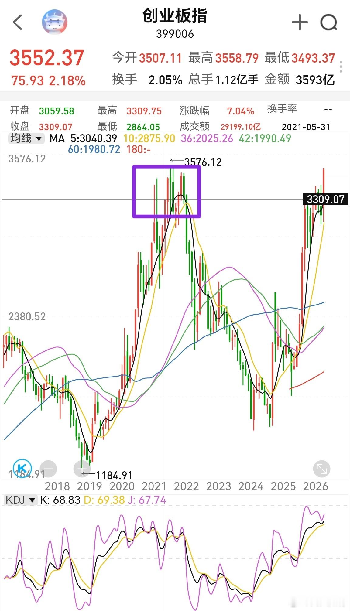创业板走势有点像21年的走势，那时是机构报团，现在是机构量化一起报团。今年创业板