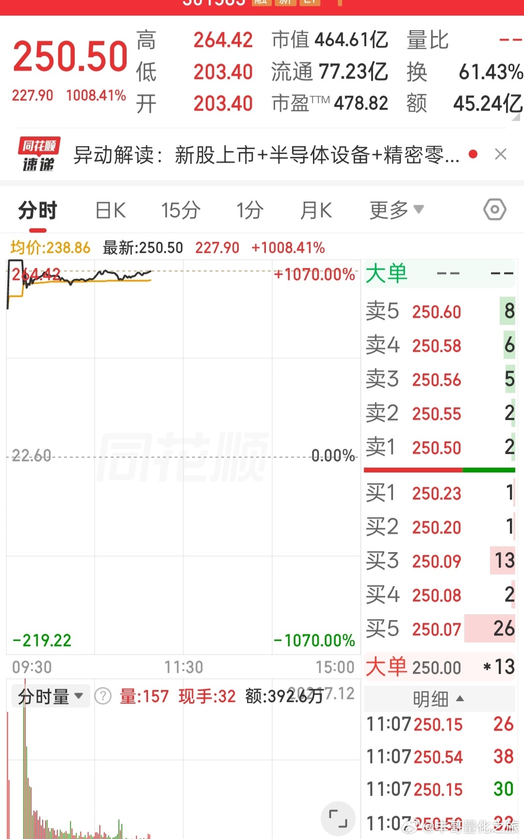 a股新股牛逼啊，一上市就是涨10倍。 