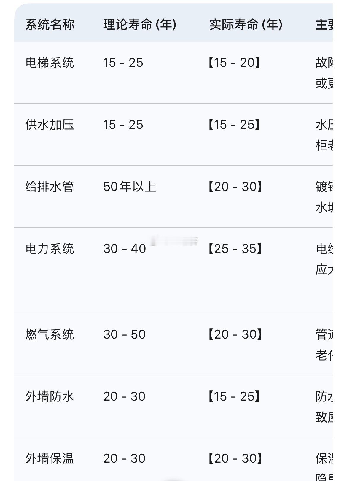 15年以上的高楼就是重病缠身的患者 