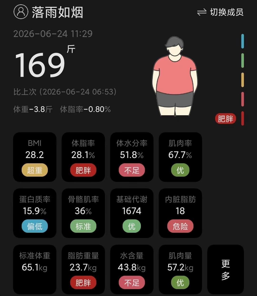 昨天中午爬山回来吃了顿火锅，今早上秤172.8斤，胖了一斤。早上空腹锻炼将近三小