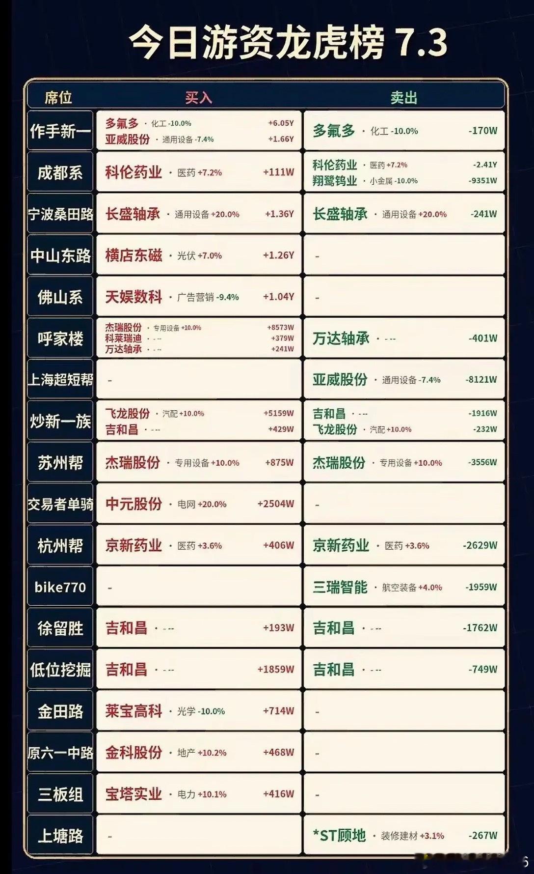 7月3日今日游资龙虎榜，等强势买入卖出大盘分析。 