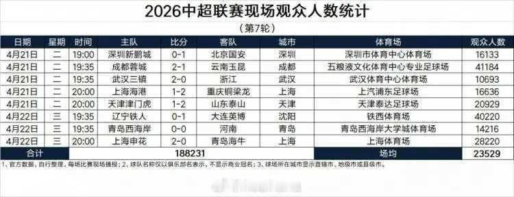 第七轮比赛的各个主场上座率出来，因为是工作日的关系，上座率相对来说低了一点，但成