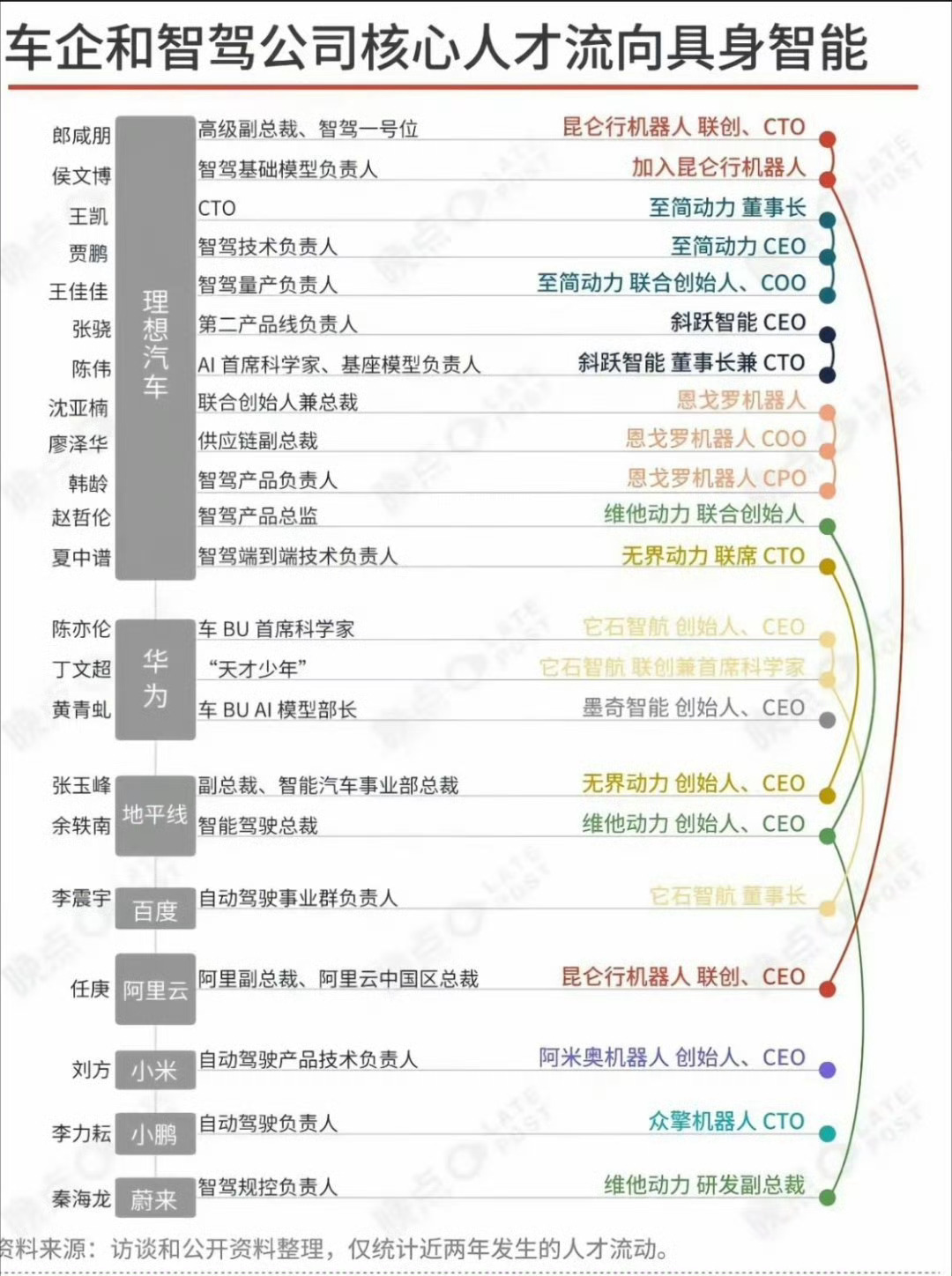 这个全，干智驾的都干机器人去了。特别是理想汽车，黄埔军校啊