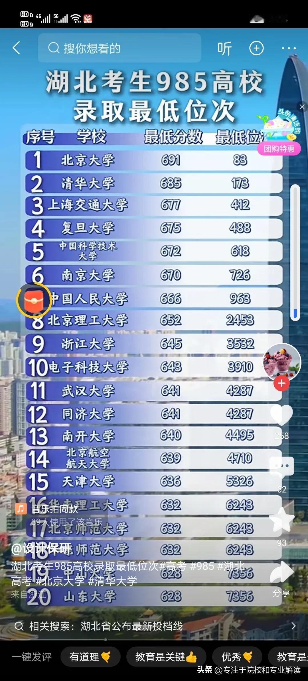 湖北省985投档线20强出炉
北大691
清华685
上交大677
复旦675