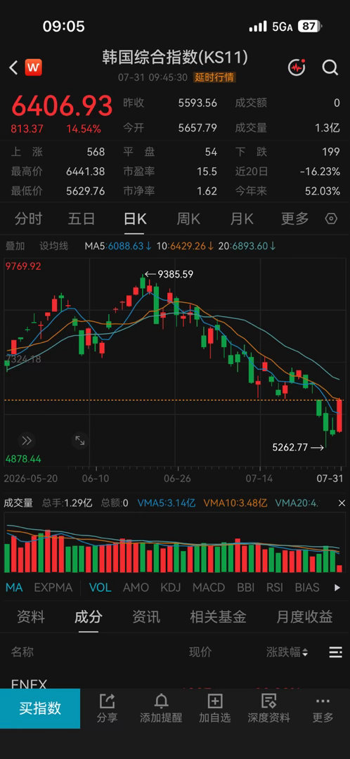 物极必反，韩国股市也暴涨啦。今天A股起飞