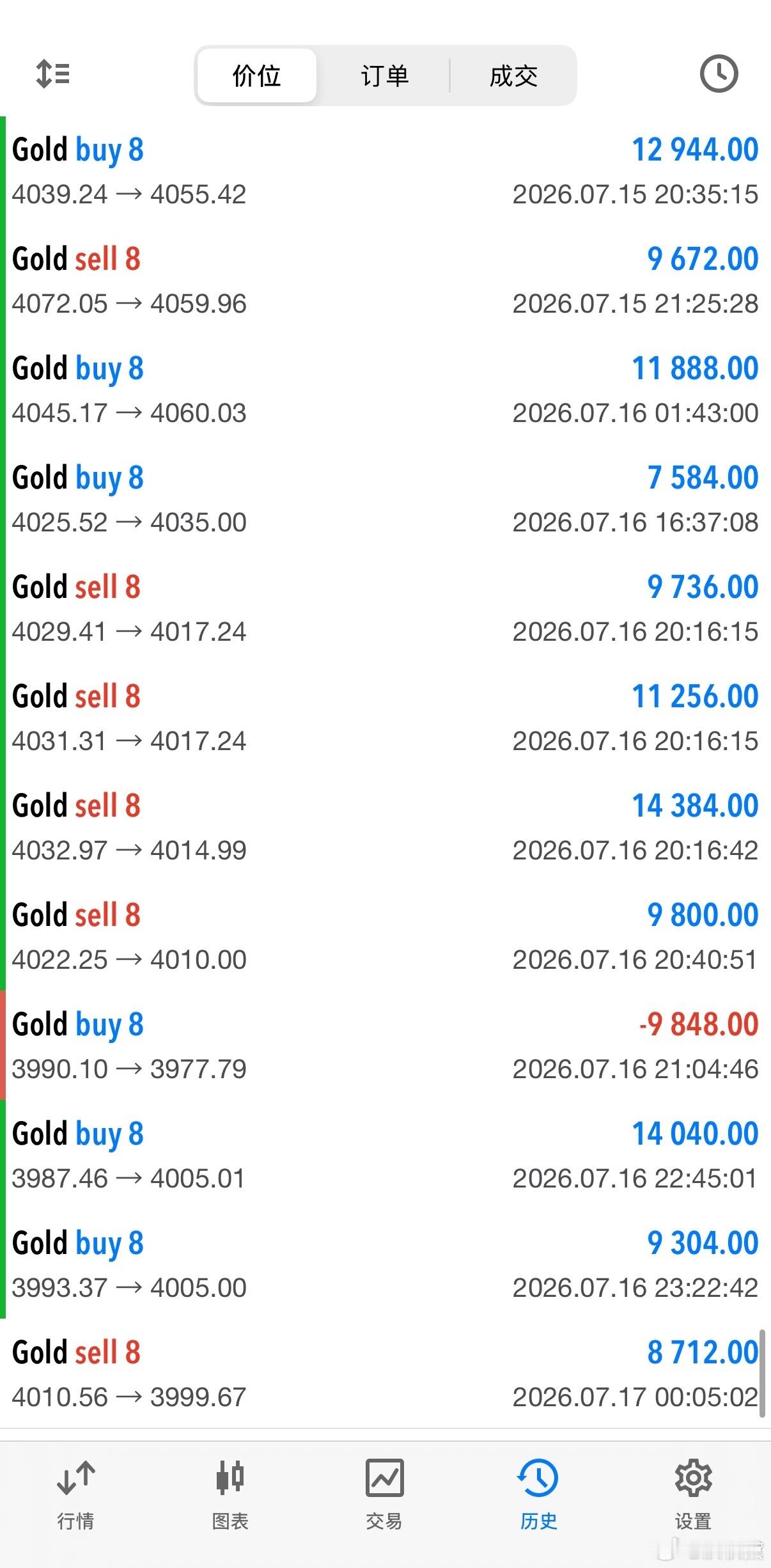 【凌晨黄金空单斩利，稳稳精准命中！！！】凌晨晚盘洪姐在盘中布局给到的4010/1