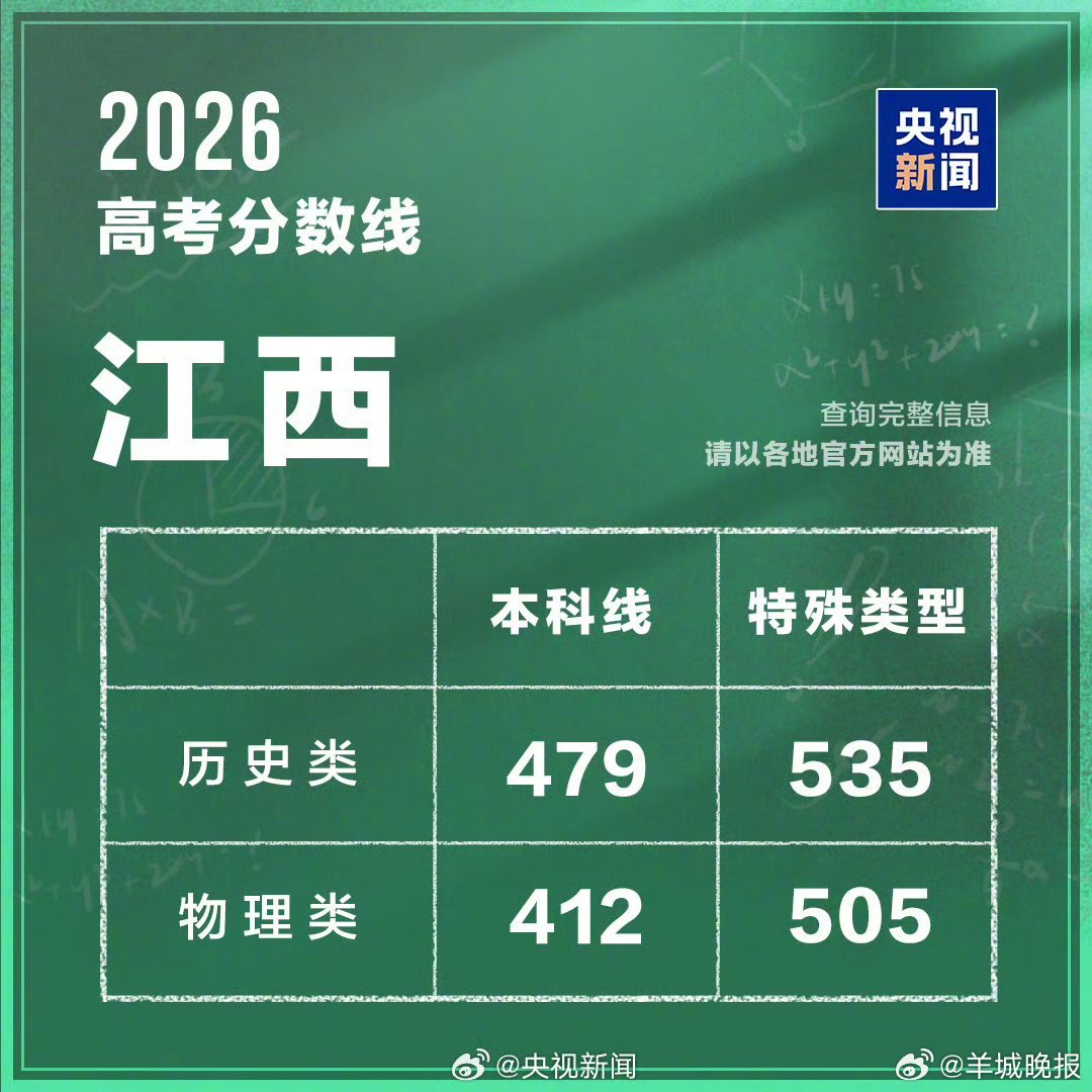 【#江西分数线#】#高考分数线# 江西省2026年普通高校招生录取控制分数线发布