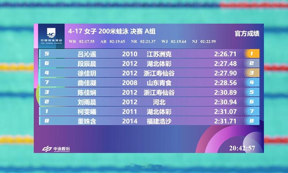 全国青年游泳锦标赛 女200蛙决赛吕沁遥 2:26.71段辰晨 2:27.48徐