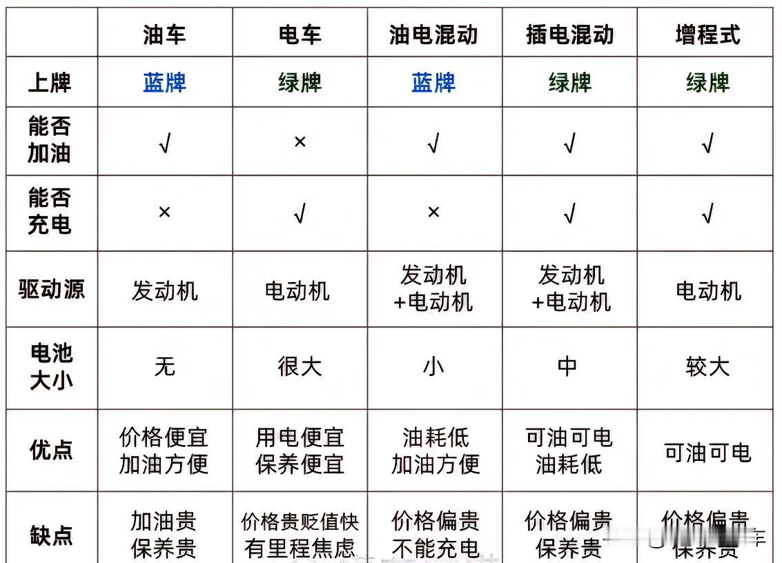 未来汽车哪种动力模式走的最长远？
1、纯燃油车
2、纯电车
3、油电轻混
4、插