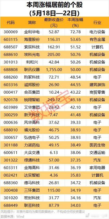 A股 本周，涨跌幅居前股名单 