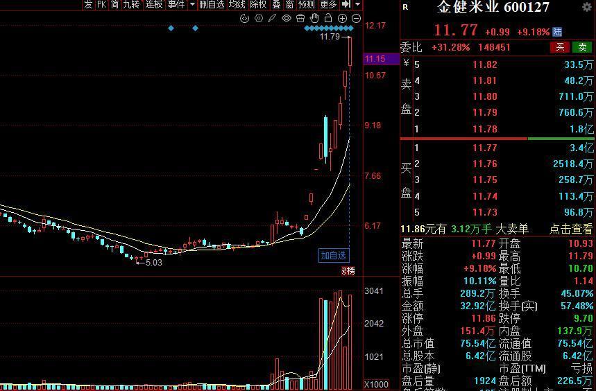 医药不涨了，有色黄金也不涨了， 而这个坐了五年冷板凳的板块突然批量上涨！

1.