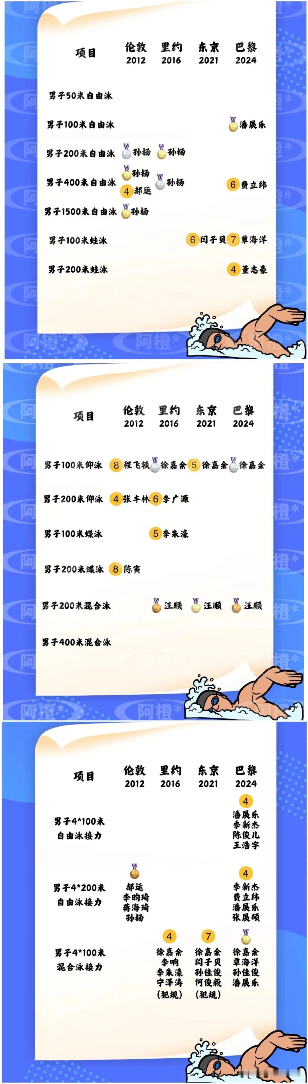 中国男子游泳近4届奥运会表现情况：伦敦奥运会上孙杨横空出世一鸣惊人；里约奥运会孙