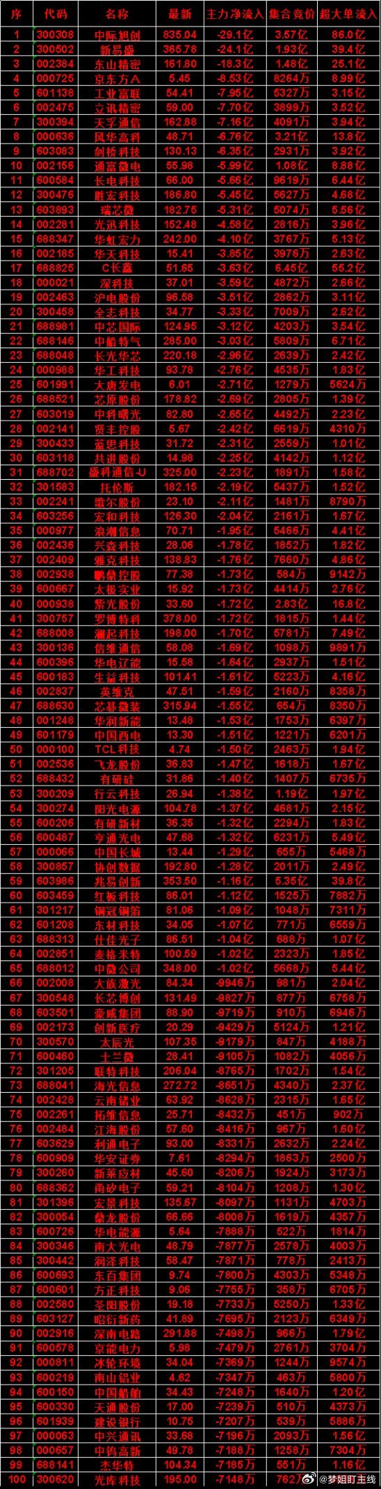 7月30日开盘45分钟，主力“卖出的 ”名单！共进股份：最新价 14.98，净流