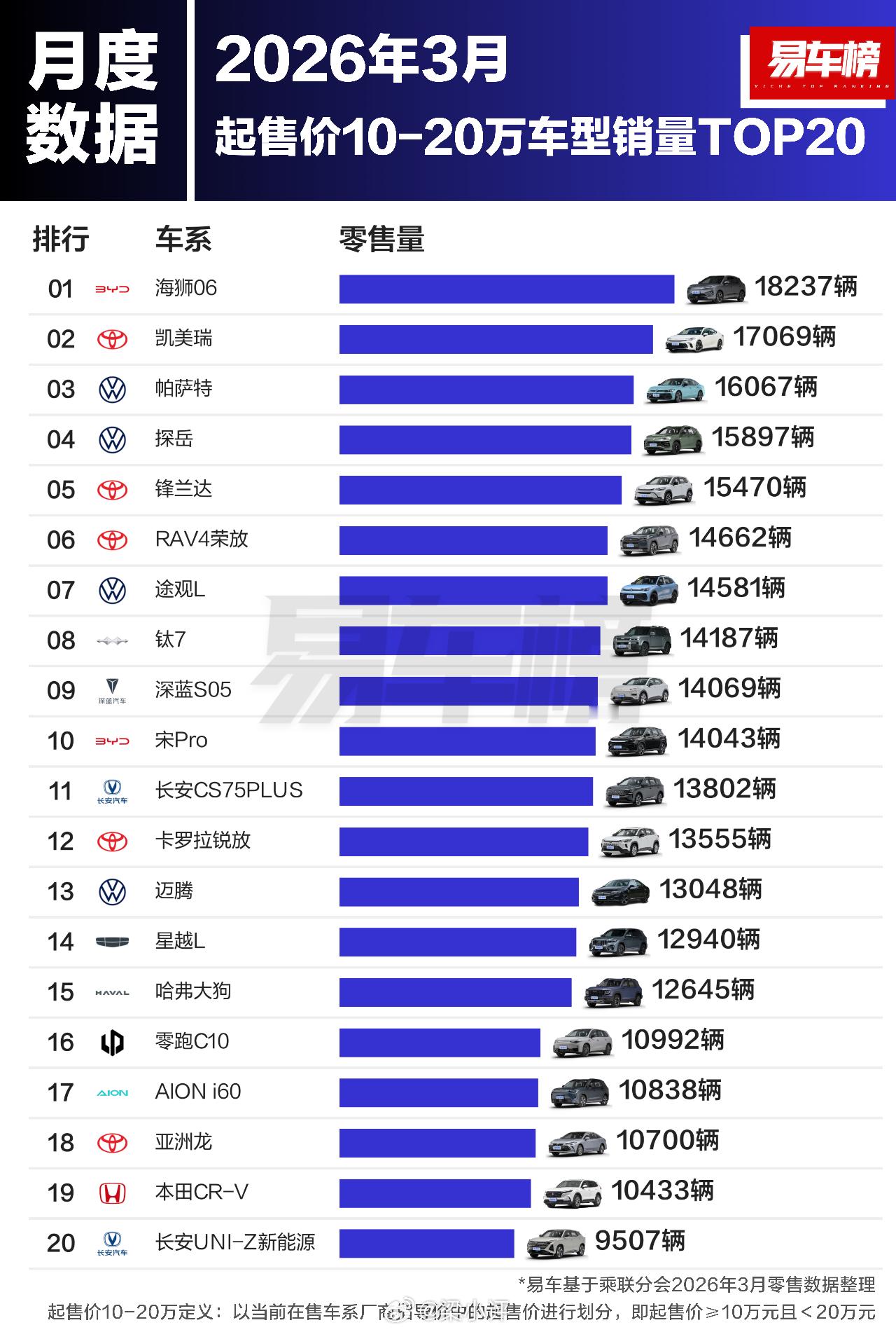 2026年3月多个价位段汽车销量【10万以下】1. 星愿：30953辆2. 轩逸