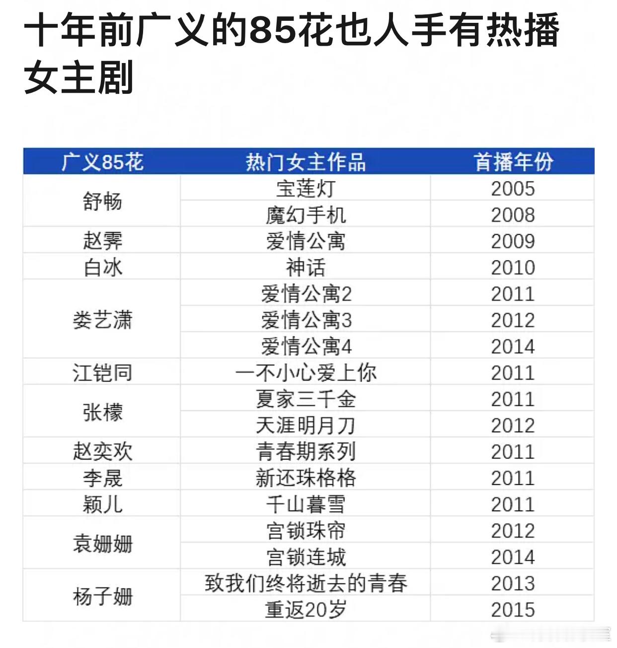 十年前广议的85花，也人手有热播的作品。杨子姗 致我们终将逝去的青春 重返20岁