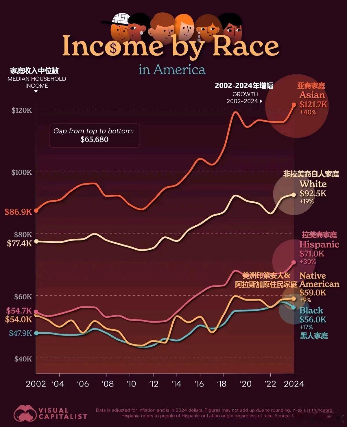 重磅！美国亚裔家庭收入中位数超12万美元，远超其他群体 