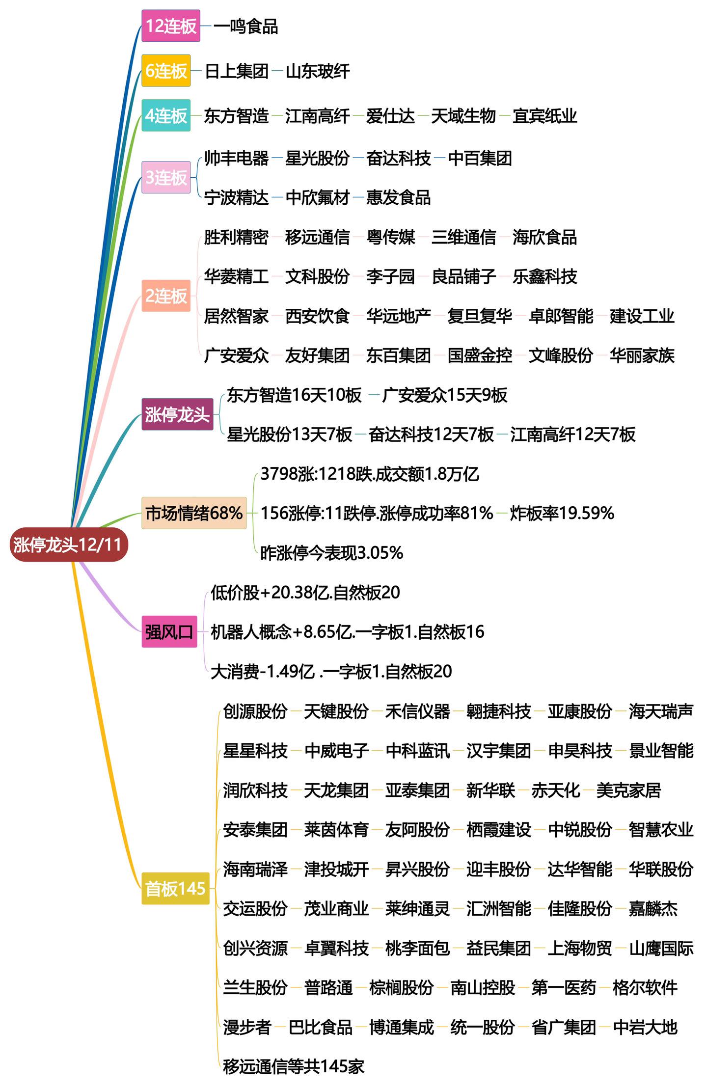 12月11日涨停龙头复盘！股票