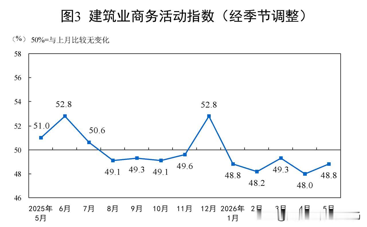 5月份，建筑业商务活动指数为48.8%，比上月上升0.8个百分点，景气水平改善。