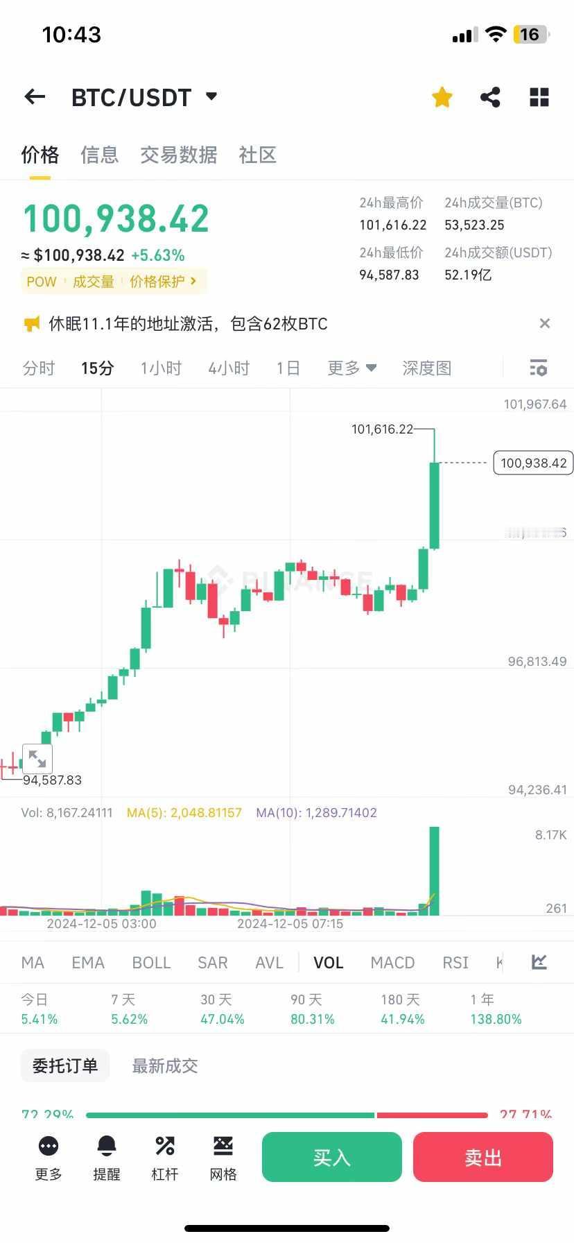很多年前，币圈有人吹嘘BTC会“一币一别墅”，看来真的为时不远了。