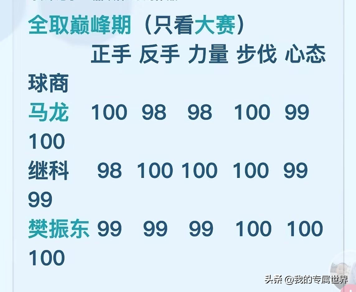 乒乓球有史以来男乒最强的三位运动员，马龙、张继科、樊振东。马龙被称为最长的王，张