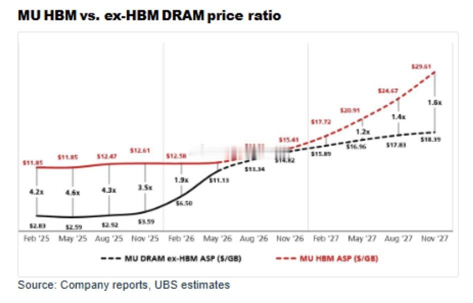 UBS：美光与存储> BM 定价与溢价：行业混合 HBM ASP 同比上涨约 7