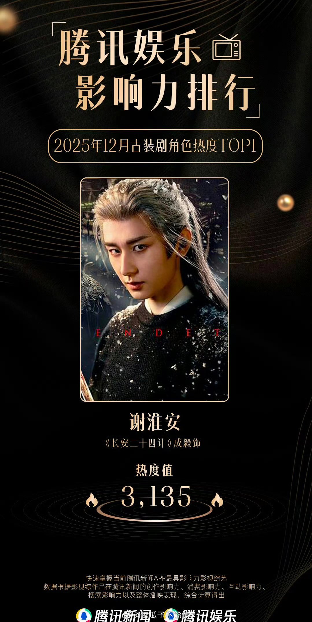 成毅长安二十四计🐧娱乐影响力排行top1！ 