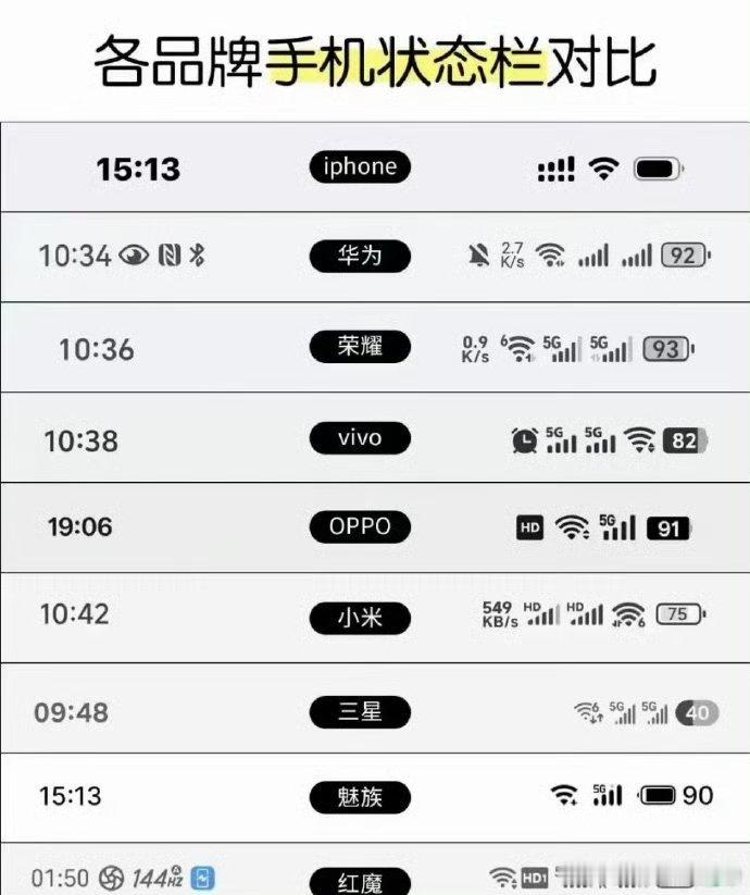 iPhone和魅族的状态栏设计最为舒适，其次是OPPO和vivo[哈哈] 。  