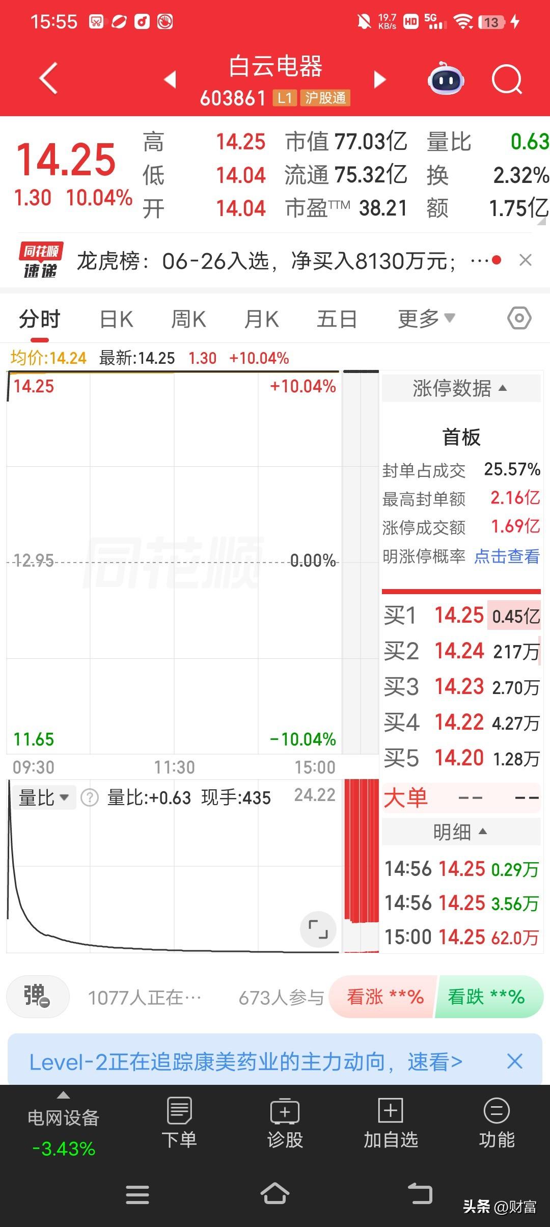 白云电器股价到了14.25，这数字挺微妙。市场观点对它褒贬不一。从热点情绪来看，