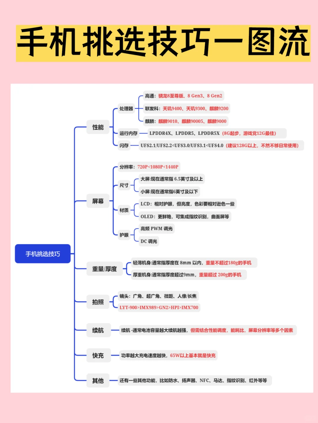 挑选手机到底看什么配置？一张图看完就懂了