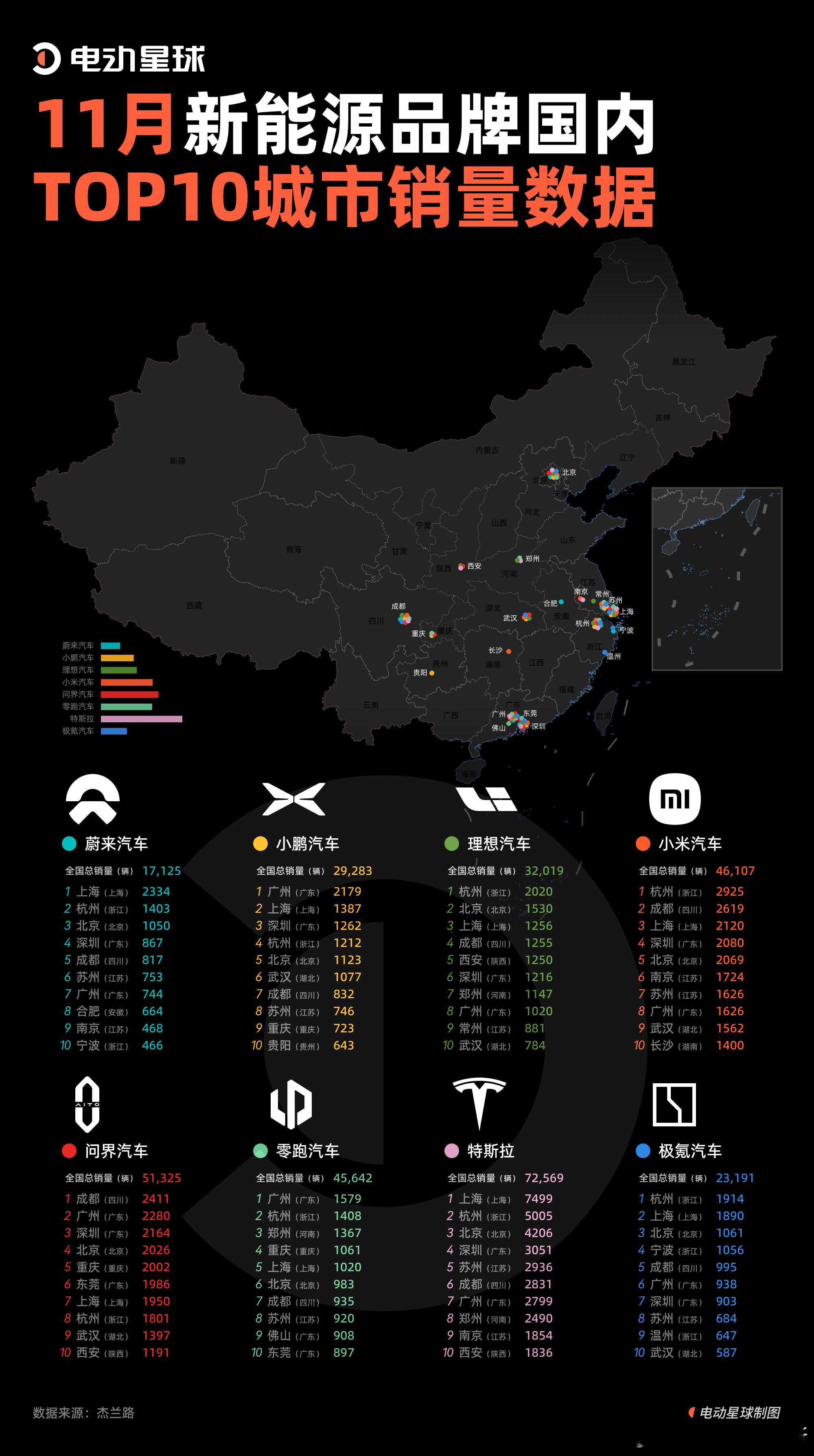11月，蔚来、小鹏、理想、小米、问界、零跑、特斯拉、极氪在哪十个城市卖的最好？新