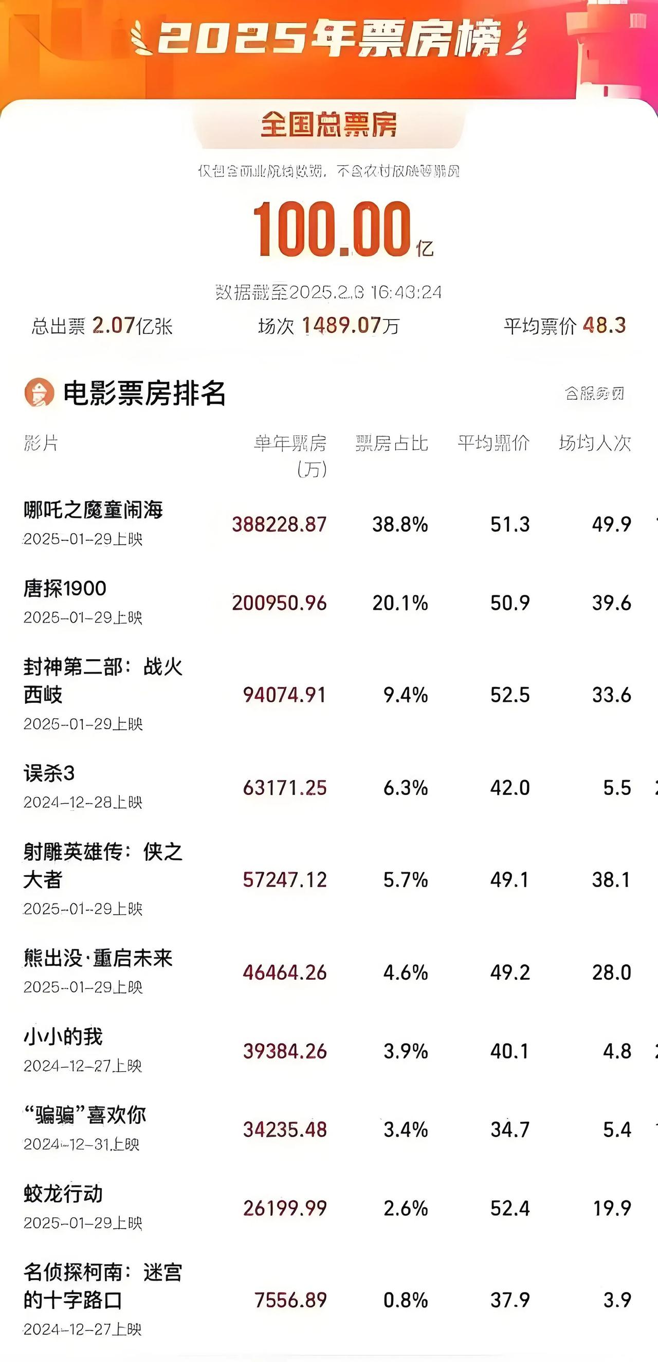 截至 2025 年 2 月 7 日 20 时 49 分，2025 年春节档新片总