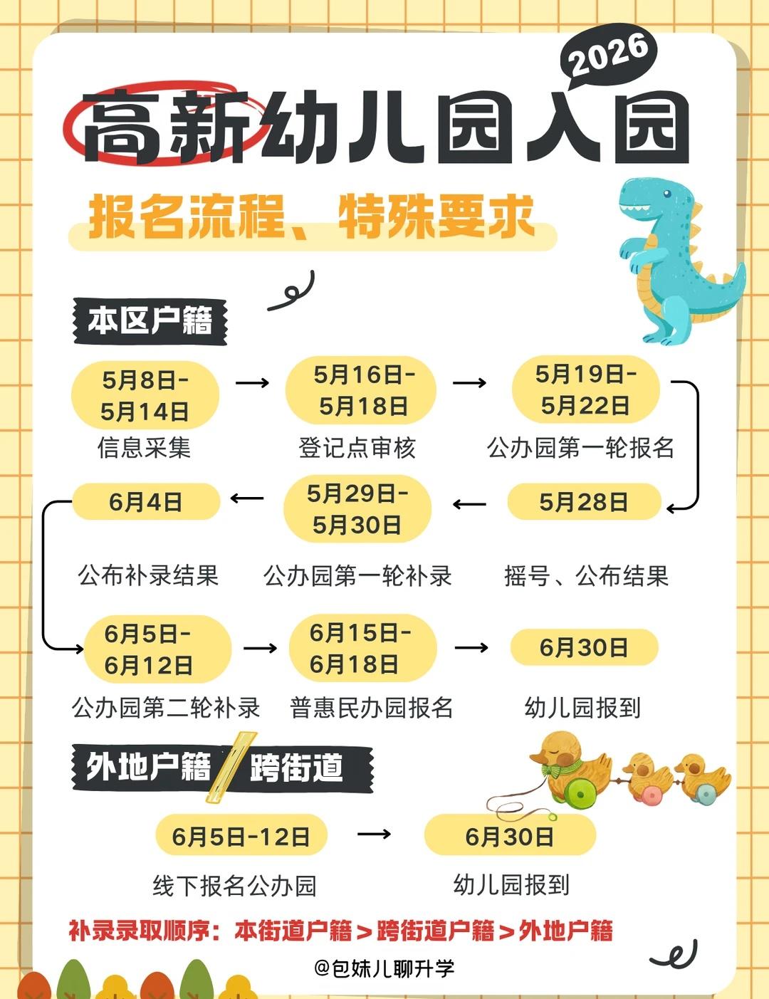 2026成都高新区幼儿园入园攻略🔥
🔥时间轴+户籍政策一文说清
家有萌宝要入
