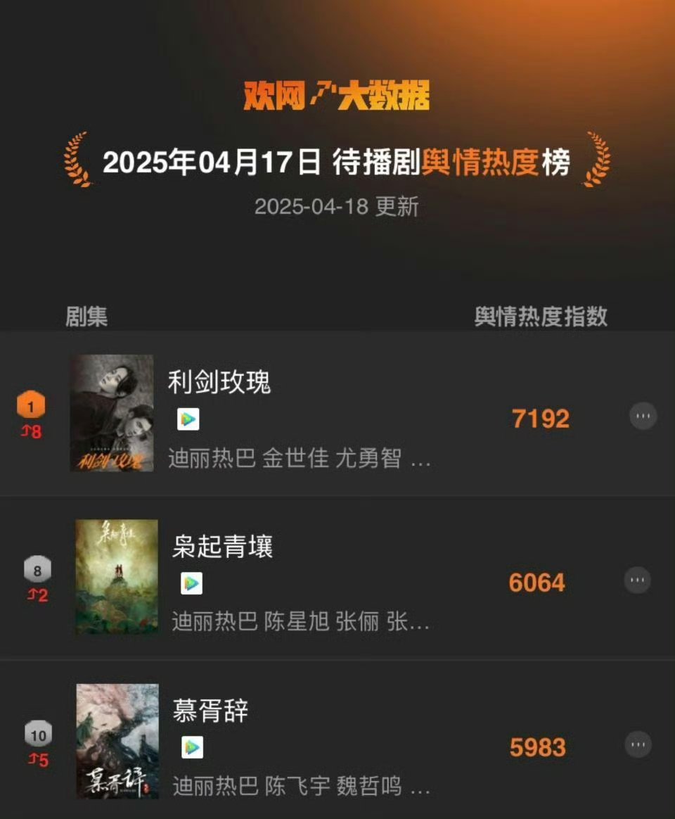 4.17欢网大数据 迪丽热巴 三部剧上榜其中利剑玫瑰排行第一☝🏻 ​ ​​​