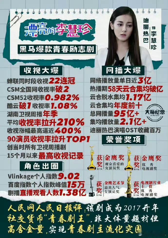 迪丽热巴李慧珍下沉口碑《漂亮的李慧珍》长尾效应这么多年不断 不论是ost还是剧情