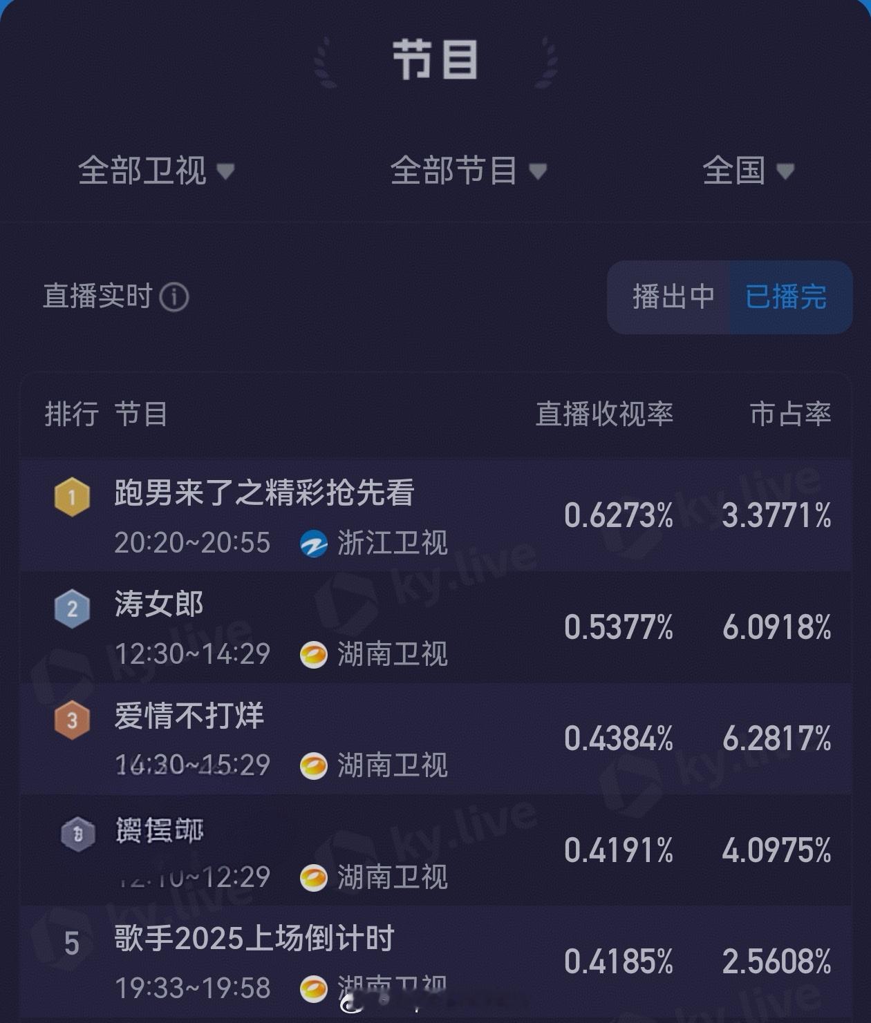 歌手直播今晚跑男8点20分开始，只分段35分钟，不敢分段1小时了，正片8点55开