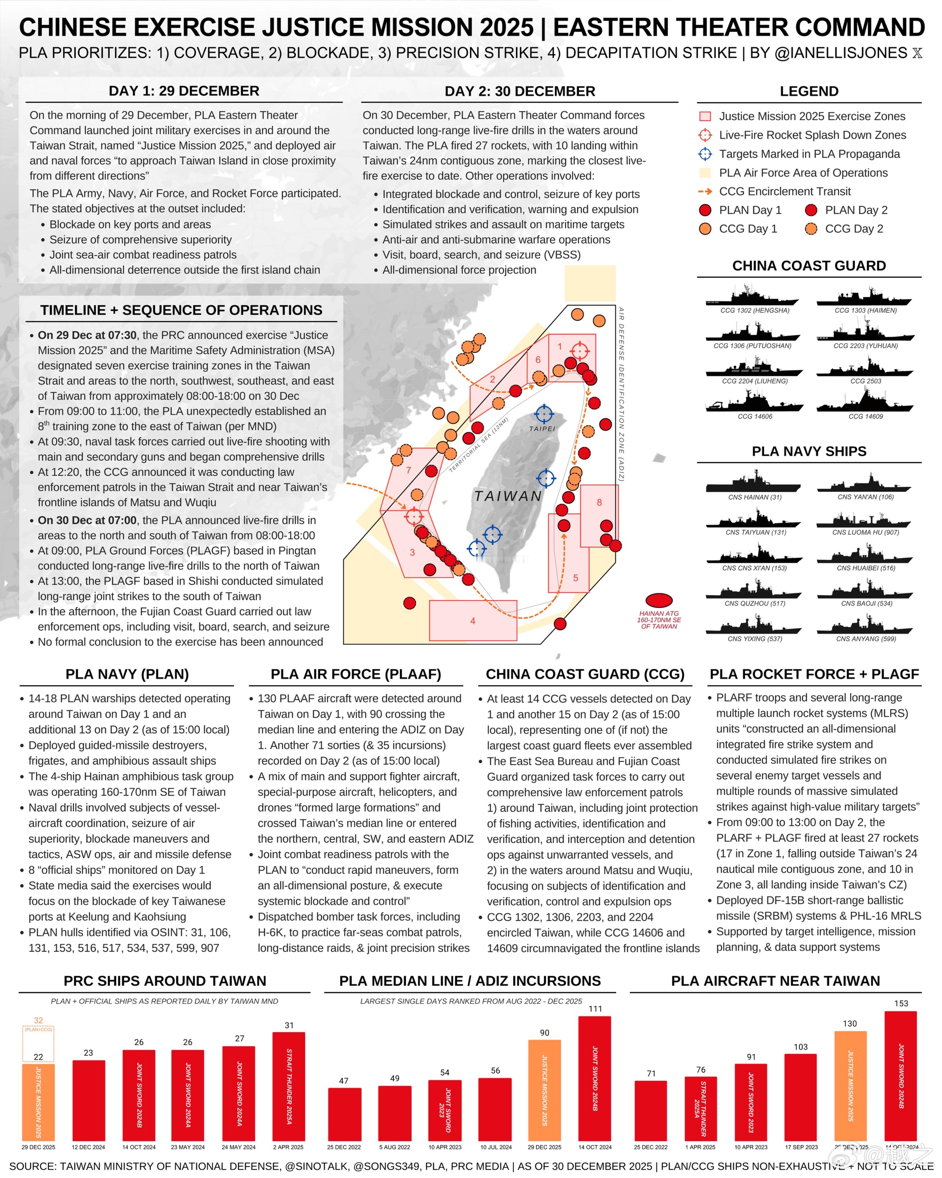 关于这次演习，外网这个做得比较全，也算是个记录，统一历史上的一步纪念。 