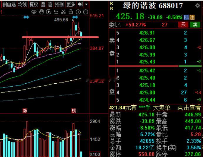 谐波今天有低吸机会，机器人砸就是机会绿的谐波a股