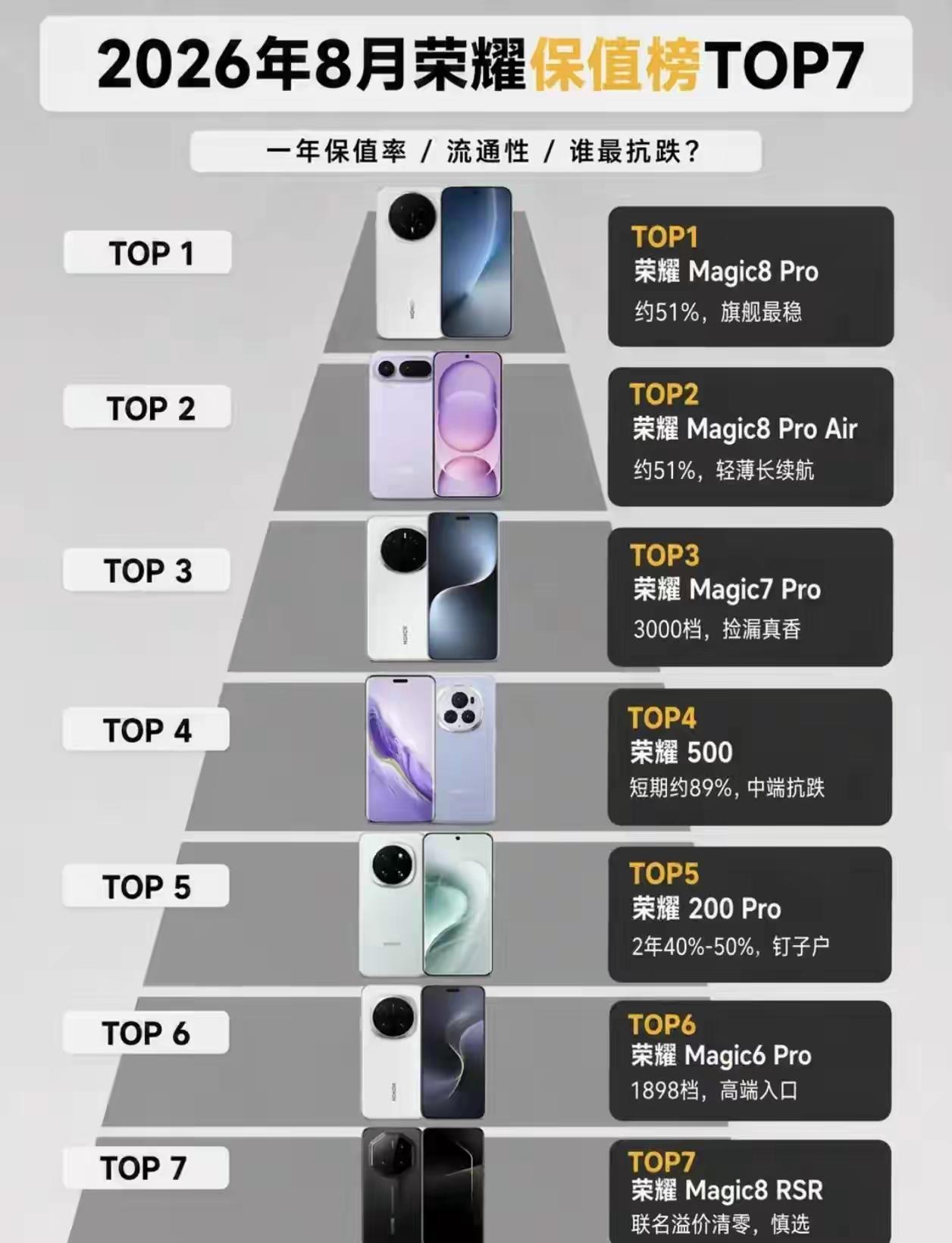 万万没想到！荣耀最保值的手机，不是保时捷定制版，而是Magic8Pro！

这个