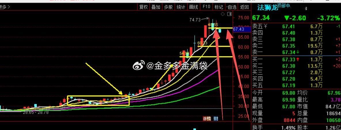 看，一路上涨顶着5日线，跌破了，就让他去死去死，所以记得不，我说趋势股，最怕涨停