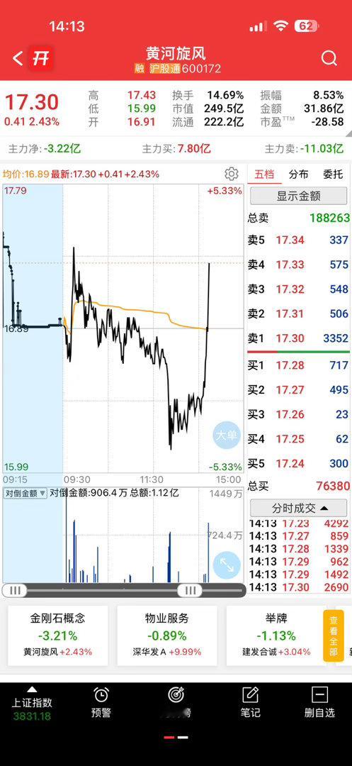 黄河旋风带头反弹了吗[嘻嘻] ​​​