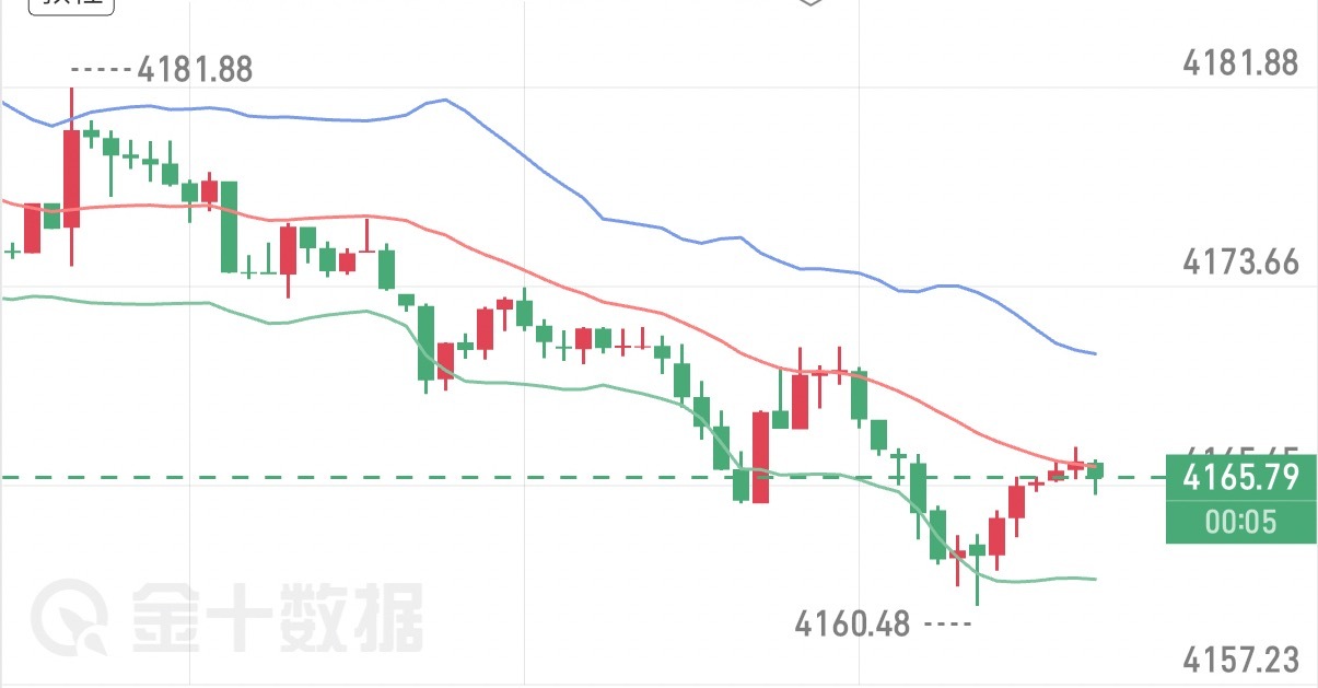 7.3黄金午间  周线收官关键一战早盘金价冲高测试4200核心关口，本周走势分水