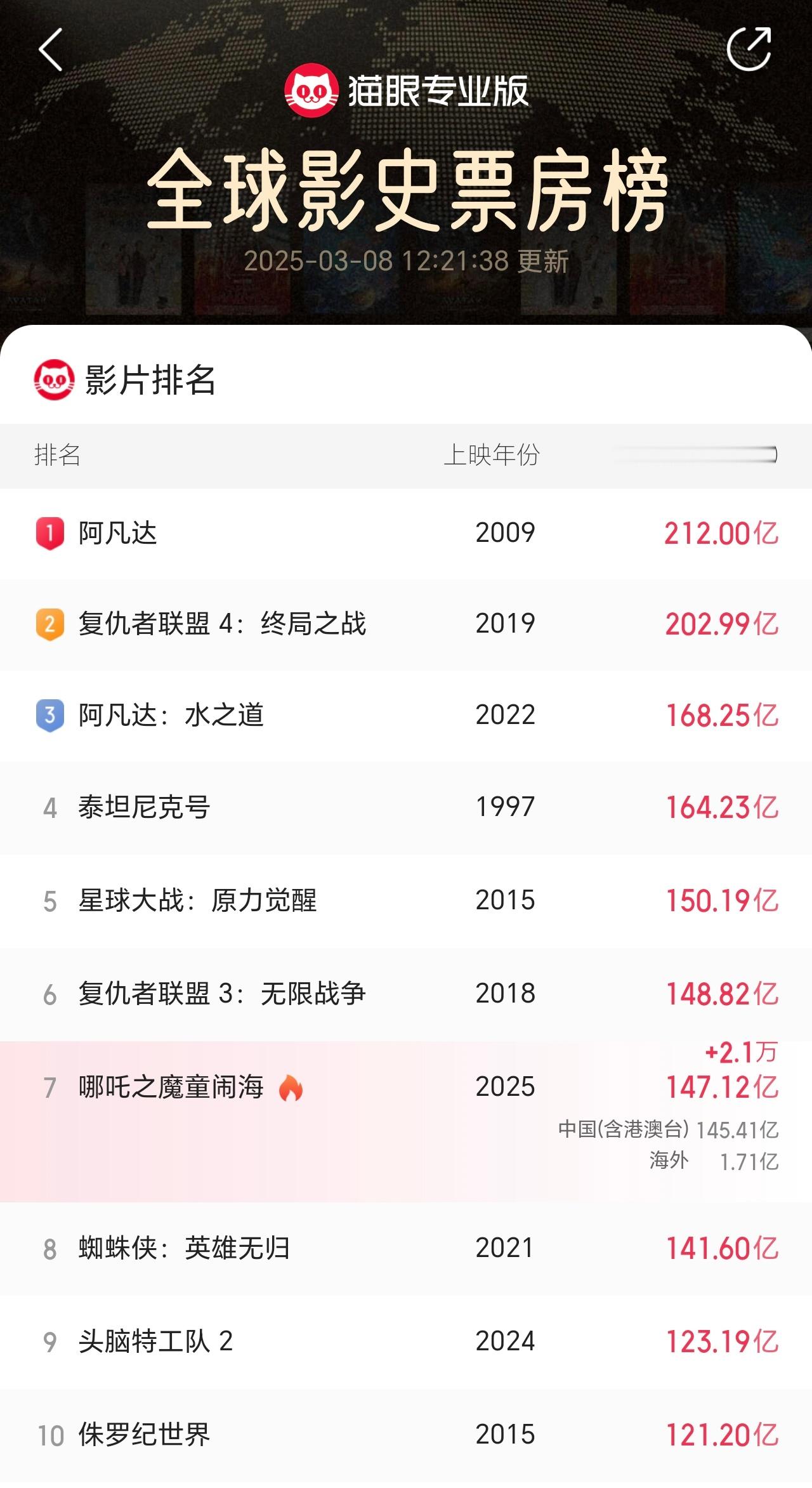 哪吒票房又冲上去了，还差3个小目标，就全球第五了，没看的赶紧去冲冲冲…… ​​​