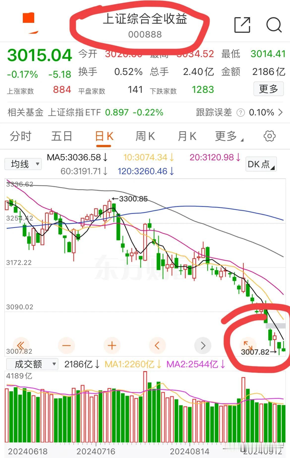 紧急集合！第999次3000点保卫战即将于明日打响！
估计有人要说这里怕是又赔“