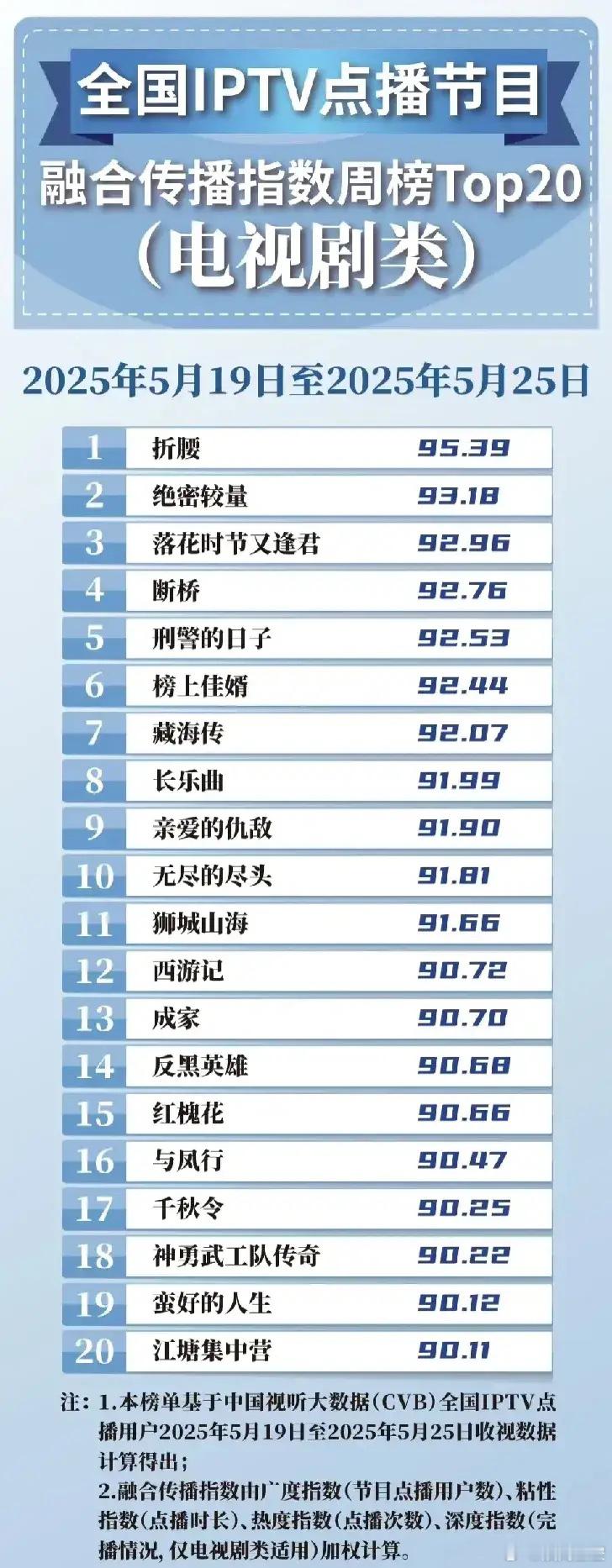 在过去的一周（2025年5月19日至5月25日），你的电视屏幕被哪些剧集霸屏了？