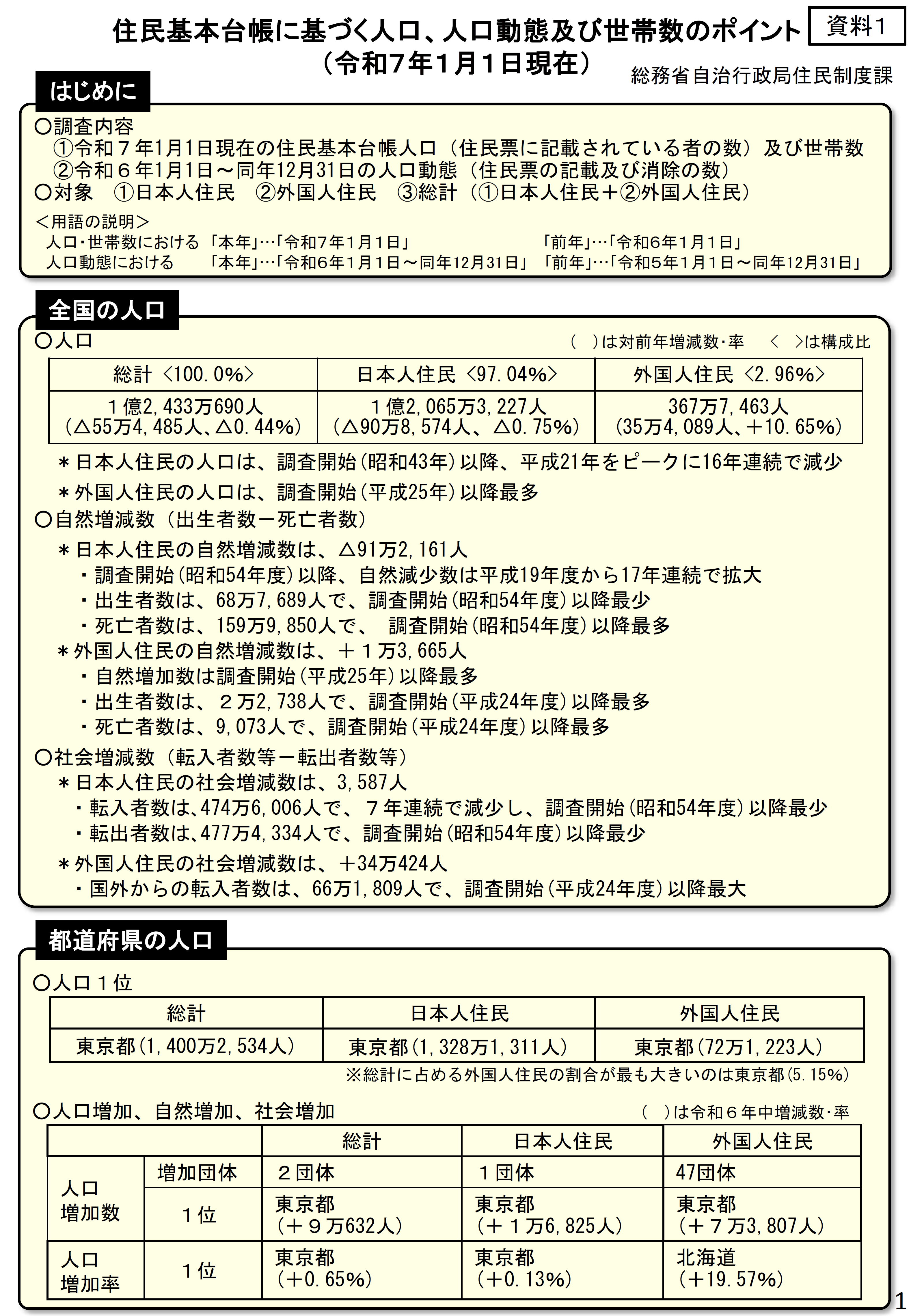 日本人口创有记录以来最大跌幅！日本总务省近日公布居民基本台账，截至2025年1月